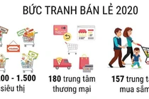 Công nghệ đã "nhào nặn" lại thị trường bán lẻ