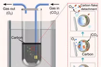 Công nghệ mới chuyển đổi CO2 thành sản phẩm rắn carbon và oxy 