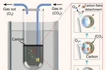 Công nghệ mới chuyển đổi CO2 thành sản phẩm rắn carbon và oxy 