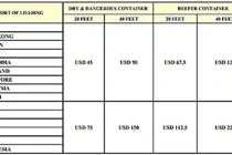 Doanh nghiệp thủy sản “than” cước vận tải biển tăng