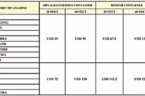 Doanh nghiệp thủy sản “than” cước vận tải biển tăng