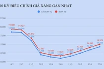 Giá xăng tăng lần thứ 4 liên tiếp