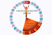 Kinh nguyệt đến trước và đến sau