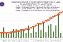 Ngày 7/3: Cả nước ghi nhận 147.358 ca nhiễm mới, Hà Nội tăng lên 32.317 ca