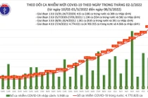 Ngày 8/3: Lần đầu số ca nhiễm vượt lên trên 162.000 ca, Nghệ An 15.292 ca