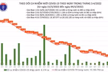 Ngày 9/4: Ca nhiễm cả nước giảm còn 34.140 ca, Hà Nội 20202 ca