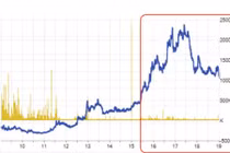 Sự cố Rạng Đông “cuốn trôi” 150 tỷ vốn hóa