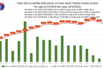 Ngày 18/3, 62 tỉnh thành ghi nhận 163.174 ca nhiễm mới, Hà Nội 23.578 ca