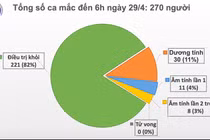Sáng 29/4, không có ca mắc mới COVID-19, thêm 1 ca dương tính trở lại sau khi khỏi bệnh