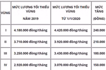 Bỏ phiếu không tăng lương tối thiểu vùng năm 2021