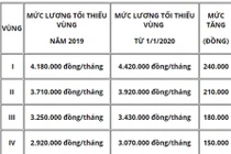 Bỏ phiếu không tăng lương tối thiểu vùng năm 2021