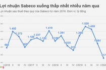 Bia Sài Gòn thiệt hại nặng nề sau Nghị định 100 và Covid-19