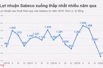 Bia Sài Gòn thiệt hại nặng nề sau Nghị định 100 và Covid-19