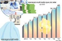 Dệt may: Băn khoăn phận “gia công”, chưa tính chuyện 4.0
