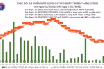 Ngày 31/12, 62 tỉnh thành ghi nhận 80.838 ca nhiễm mới, Hải Dương bổ sung 11.517 ca