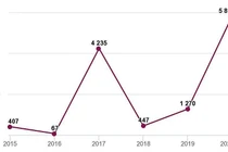 Số điểm 10 thi tốt nghiệp THPT cao nhất 6 năm