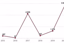 Số điểm 10 thi tốt nghiệp THPT cao nhất 6 năm