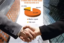 Thị trường M&A sôi động, cơ hội "nâng chất" của doanh nghiệp Việt