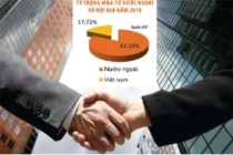 Thị trường M&A sôi động, cơ hội "nâng chất" của doanh nghiệp Việt