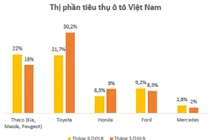 Tiêu thụ ô tô tháng 3: Thị phần Thaco giảm mạnh