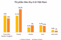 Tiêu thụ ô tô tháng 3: Thị phần Thaco giảm mạnh
