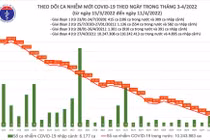 Ngày 11/4: Số ca ghi nhận tại 61 tỉnh thành giảm còn 23.184 ca, Hà Nội 2011 ca