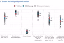 Việt Nam không có tên trong bảng xếp hạng đánh giá học sinh quốc tế