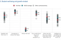Việt Nam không có tên trong bảng xếp hạng đánh giá học sinh quốc tế