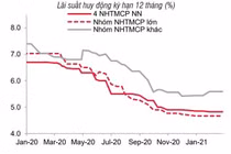 Ổn định tỷ giá ngoại tệ và lãi suất ngân hàng trước áp lực lạm phát tăng