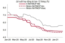 Ổn định tỷ giá ngoại tệ và lãi suất ngân hàng trước áp lực lạm phát tăng