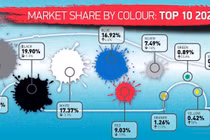 Màu xe ô tô được yêu thích nhất năm 2020: Không phải đen, cũng không phải trắng