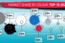 Màu xe ô tô được yêu thích nhất năm 2020: Không phải đen, cũng không phải trắng