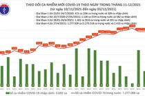 Ngày 3/12: Cả nước có 13.670 ca nhiễm mới, 8628 ca cộng đồng