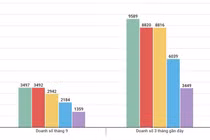 Doanh số tháng 9 và 3 tháng gần nhất của 5 thương hiệu xe con bán chạy nhất Việt Nam.