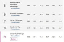 ĐH Châu Á vắng bóng trong top 20 của THE