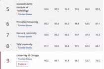 ĐH Châu Á vắng bóng trong top 20 của THE
