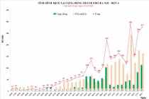 Ngày 18/11: Hà Nội ghi nhận 277 ca mắc mới, 114 ca cộng đồng
