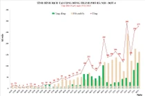 Ngày 18/11: Hà Nội ghi nhận 277 ca mắc mới, 114 ca cộng đồng