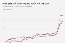 Vàng tiếp tục tăng giá, lên gần 55 triệu đồng/lượng