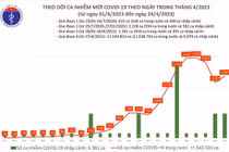 Ngày 24/4: Có 1.907 ca COVID-19 mới