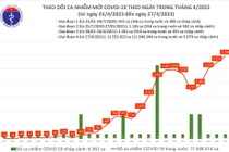 27/4: Số ca mắc COVID-19 cao nhất trong vòng 6 tháng qua