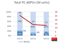 Vừa gia nhập thị trường Card đồ họa, Intel bắt kịp AMD