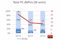 Vừa gia nhập thị trường Card đồ họa, Intel bắt kịp AMD