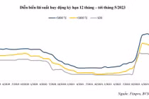 Lãi suất “hạ nhiệt”, doanh nghiệp thêm cơ hội tiếp cận vốn 