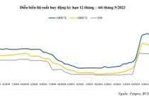 Lãi suất “hạ nhiệt”, doanh nghiệp thêm cơ hội tiếp cận vốn 