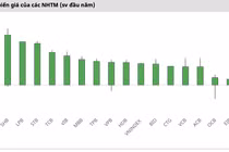 Ngân hàng: Nợ xấu giảm.. vẫn rủi ro trái phiếu đáo hạn?