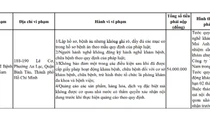 Công ty TNHH Bệnh viện Mắt Tây Nam bị xử phạt 54 triệu đồng