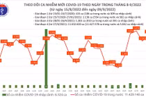 Số ca mắc COVID-19 liên tục gia tăng trong những ngày qua