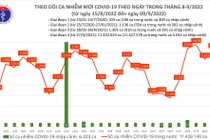 Số ca mắc COVID-19 liên tục gia tăng trong những ngày qua