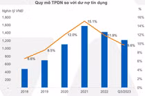 Thị trường trái phiếu doanh nghiệp ấm dần